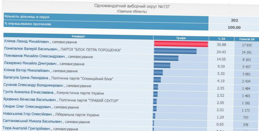 Статистика победителей в Одесской области: Уверенная победа Климова