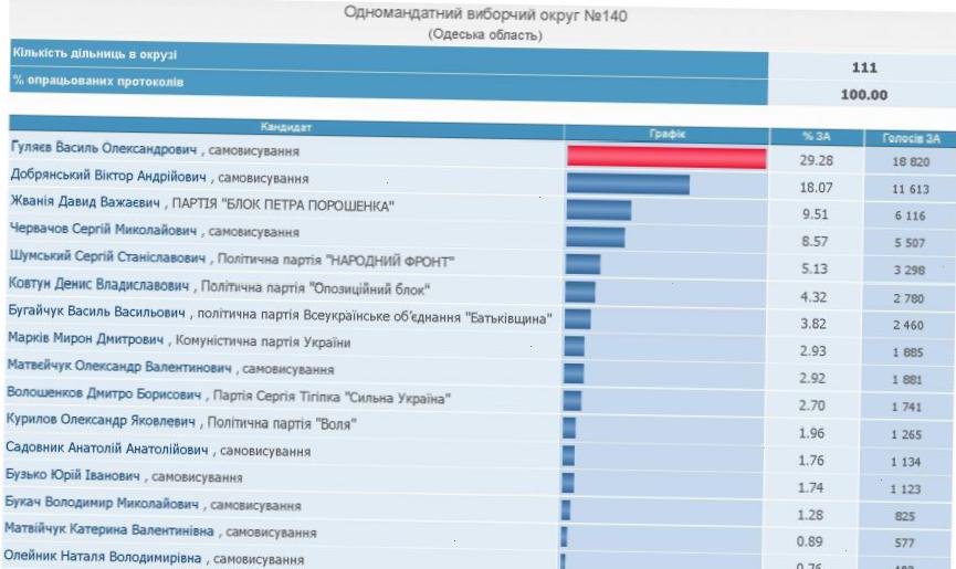 Статистика победителей в Одесской области: Разгром Жвании